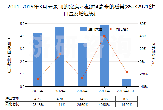 2011-2015年3月未錄制的寬度不超過4毫米的磁帶(85232921)進口量及增速統(tǒng)計